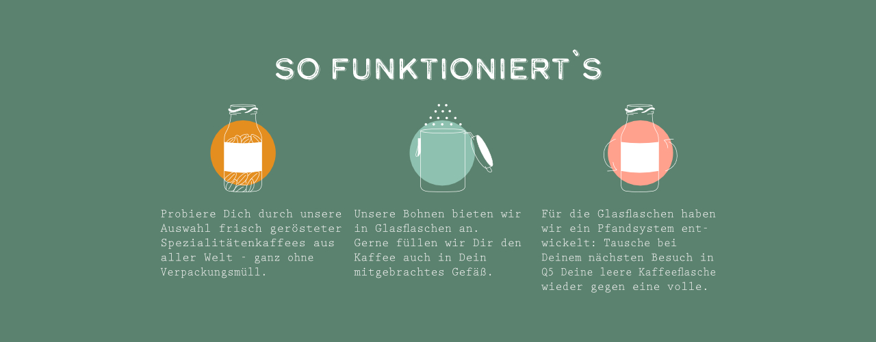 So funktioniert‘s, Glasflasche oder eigenes Gefäß mit Kaffeebohnen gefüllt mitnehmen, leere Glasflasche später wieder gegen volle Tauschen.